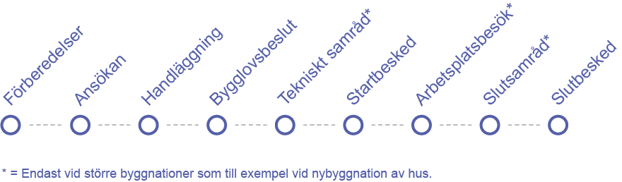 Förklaring av bygglovsprocessen