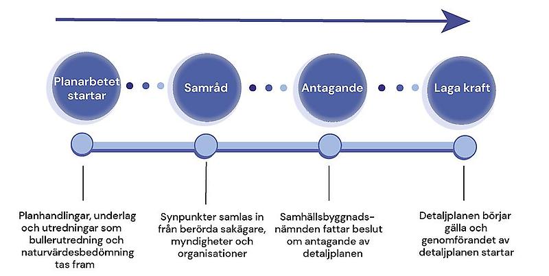 En bild med blåa, runda ringar som förklarar processen vid ett begränsat förfarande. 