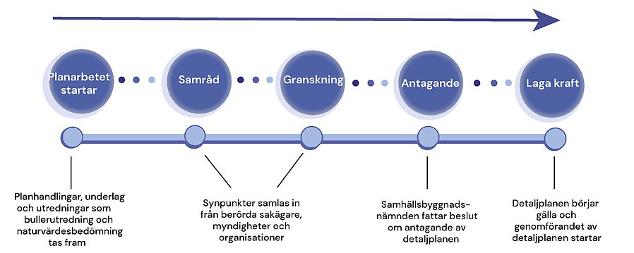 En bild med blåa, runda ringar som förklarar processen vid ett standardförfarande. 