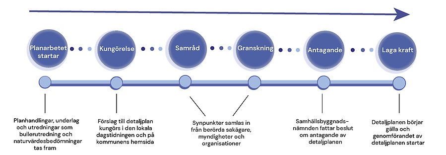 En bild med blåa, runda ringar som förklarar processen vid ett utökat förfarande. 