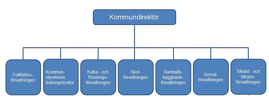 En organisationsskiss, Karlskoga kommuns förvaltningsorganisation