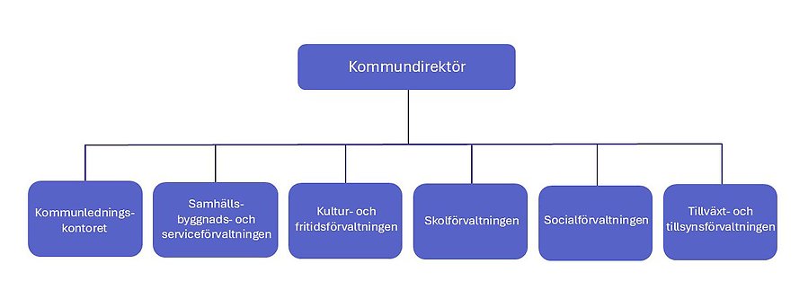 Organisationsschema över Karlskoga kommuns förvaltningar